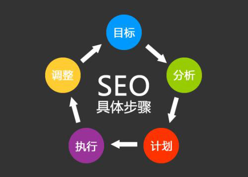網(wǎng)站優(yōu)化關(guān)鍵詞的選擇需要掌握好哪些？